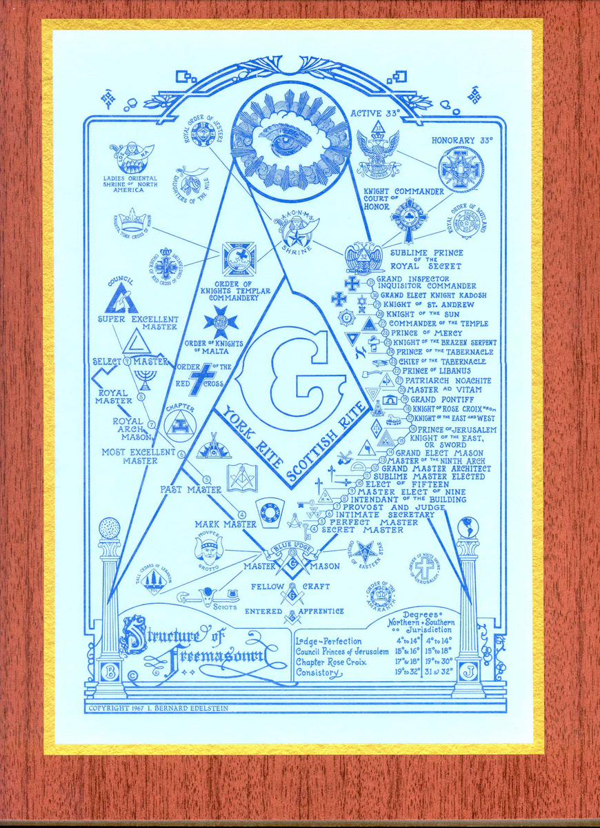 Structure of Freemasonry